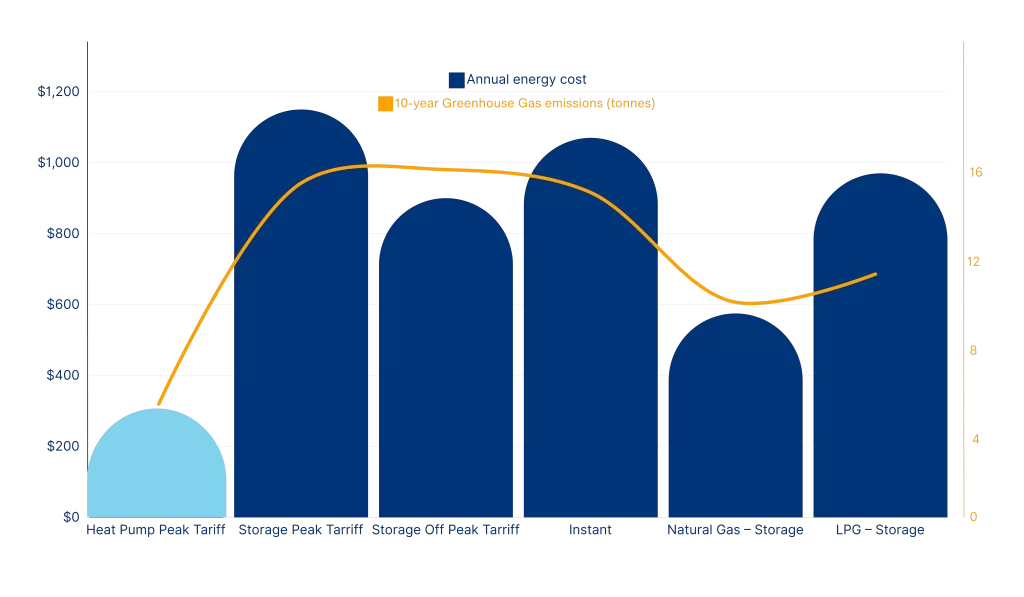 Heat Pumps Chart